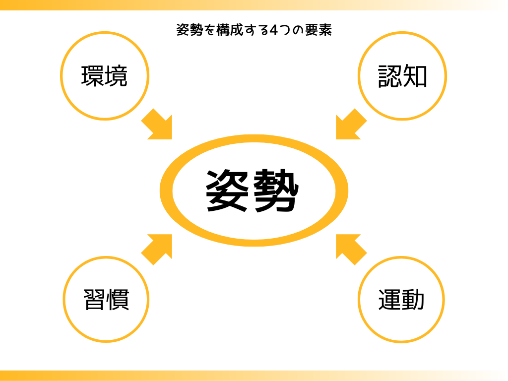 姿勢を構成する4つの要素